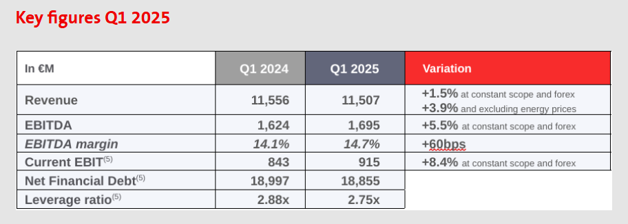 Key figures Q1 2025